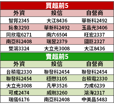 【籌碼K晨報】疫情下訂單不減，Q1 獲利「成長 9 成」！今開法說 → 市場樂觀等結果...