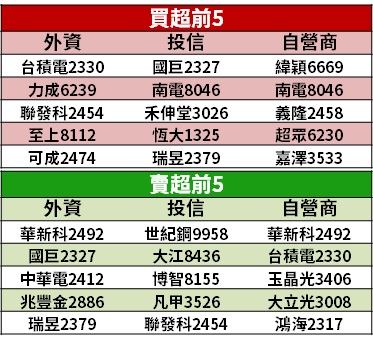 【籌碼K晨報】陸續獲「架設許可」，5G 商轉近了...11 檔『光通訊』重返多頭領軍！