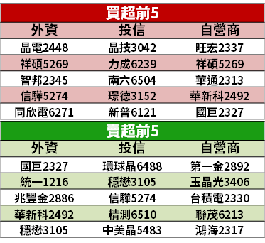 【籌碼K晨報】內資主宰「股災反彈行情」！15 檔『投信每週都買』...