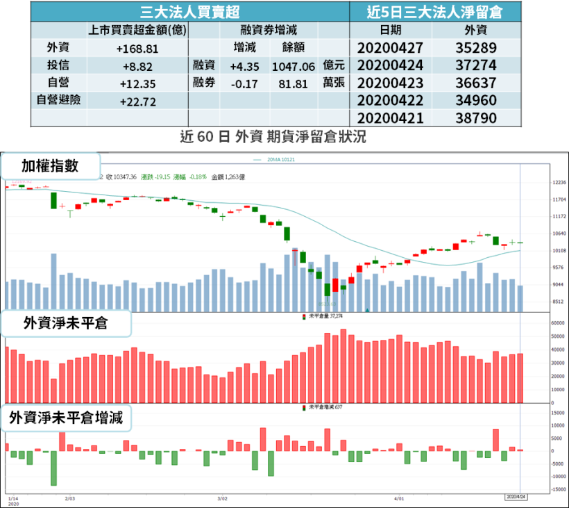 【籌碼K晨報】第 3 家外資看衰，評台股至「減碼」！台積為首的『3 檔指標股』都遭降評...