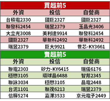 【籌碼K晨報】第 3 家外資看衰，評台股至「減碼」！台積為首的『3 檔指標股』都遭降評...