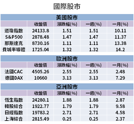 【籌碼K晨報】第 3 家外資看衰，評台股至「減碼」！台積為首的『3 檔指標股』都遭降評...
