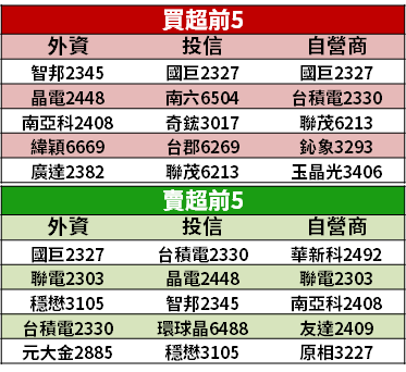【籌碼K晨報】 聯發(2454)法說「充滿亮點」！毛利率創 19 季高，透露『最新 5G 觀點』..