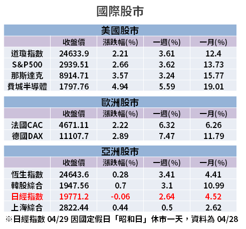 【籌碼K晨報】5G 基建進行中，PA 熱度不減！穩懋(3105)EPS「大增 9 倍」
