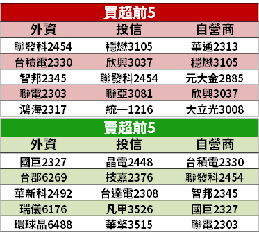 【籌碼K晨報】5G 基建進行中，PA 熱度不減！穩懋(3105)EPS「大增 9 倍」