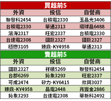 【籌碼K晨報】川普嗆「徵新關稅」！美股重挫，台股今補跌...15 檔『法人連買』成避風港？