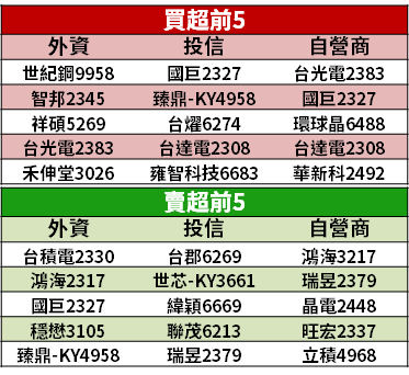 【籌碼K晨報】「5G 商轉」陸續發酵，明泰(3380)領軍 16 檔『網通股』開始補漲... 
