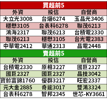 【籌碼K晨報】華為禁令這週到期！含「5G 題材」在內的『15 檔概念股』受惠...