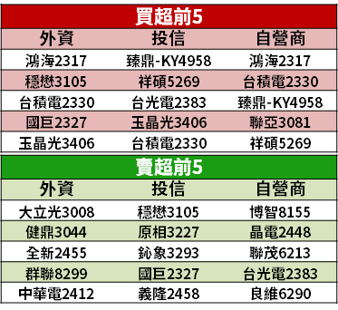 【籌碼K晨報】受惠 5G，矽晶圓 SUMCO 財報優預期，法人樂觀看「4 台廠」Q2 營運！