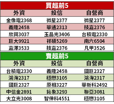 【籌碼K晨報】疫情下「維持成長步調」！15 檔營收『月月增』，法人青睞金居、上銀...　