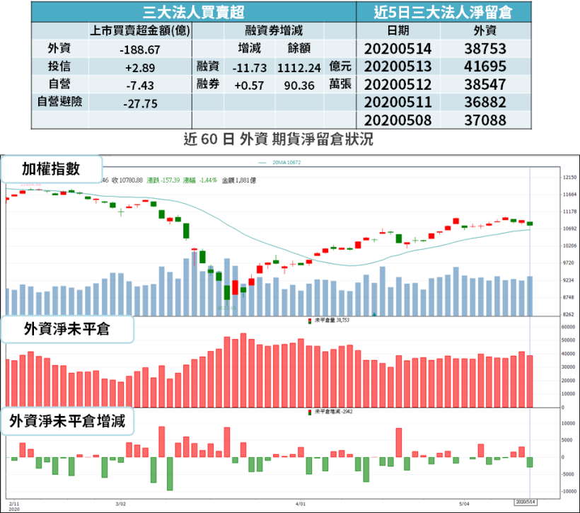 【籌碼K晨報】外資 5 月賣超逾千億，卻逆勢買超「15 檔題材股」，合晶、欣興名列前茅！