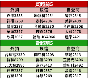 【籌碼K晨報】外資 5 月賣超逾千億，卻逆勢買超「15 檔題材股」，合晶、欣興名列前茅！