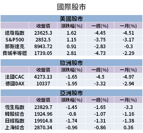 【籌碼K晨報】外資 5 月賣超逾千億，卻逆勢買超「15 檔題材股」，合晶、欣興名列前茅！