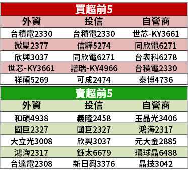 【籌碼K晨報】五月法人積極買超 → 16 檔 Q1 獲利「雙成長股」，聯詠(3034)居冠！