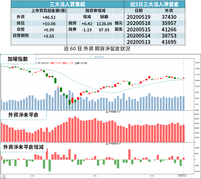 【籌碼K晨報】台股 520 行情，外資瞄準 10 檔「主流題材」，玉晶光可望落後補漲...？