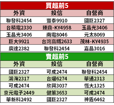 【籌碼K晨報】集團走出疫情低潮！轉投資事業傳捷報，法人估：今年拚賺「2 股本」