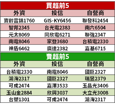 【籌碼K晨報】國安法衝擊，台股萬一關卡 3 度失利...15 檔成「法人避風港」！