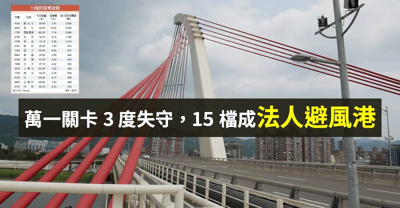 【籌碼K晨報】國安法衝擊，台股萬一關卡 3 度失利...15 檔成「法人避風港」！