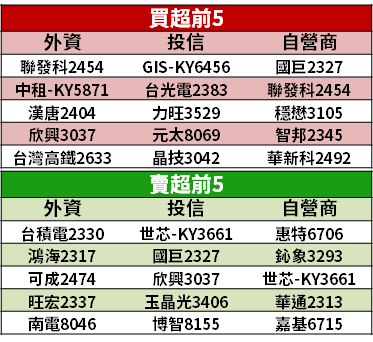 【籌碼K晨報】振興券 7 月上路，可望助「報復性消費」？15 檔概念股大漲！