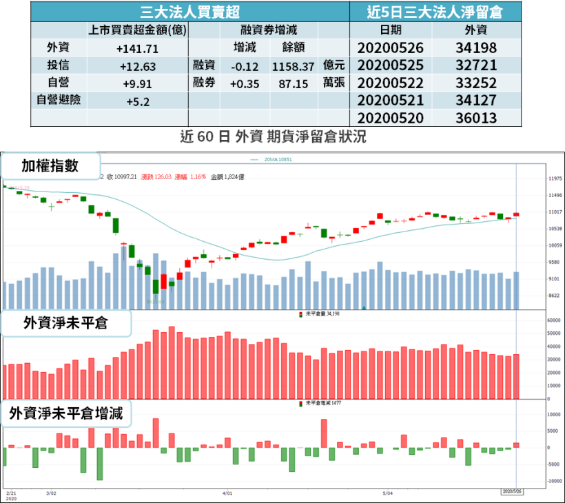 【籌碼K晨報】首季獲利成長，Q2 營運也不淡！瞄準「5G 需求」製程明上半年量產...