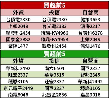 【籌碼K晨報】首季獲利成長，Q2 營運也不淡！瞄準「5G 需求」製程明上半年量產...