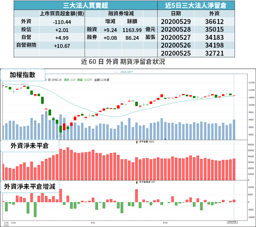 【籌碼K晨報】5 月外資續賣千億，14 檔「投信認養股」買氣旺！迎 Q2 作帳行情...