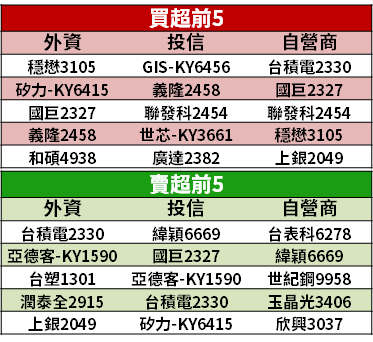 【籌碼K晨報】5 月外資續賣千億，14 檔「投信認養股」買氣旺！迎 Q2 作帳行情...