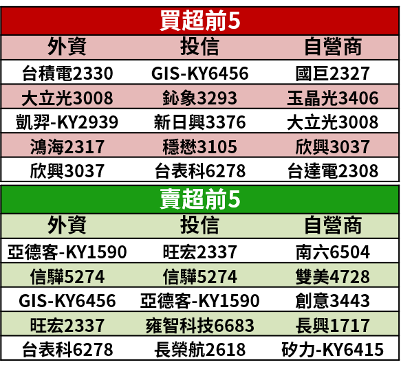 【籌碼K晨報】蘋果攜手天貓促銷 SE2，全年銷售增逾 6 成！「13 檔概念股」蓄勢待發...