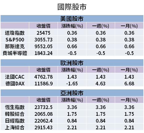 【籌碼K晨報】蘋果攜手天貓促銷 SE2，全年銷售增逾 6 成！「13 檔概念股」蓄勢待發...