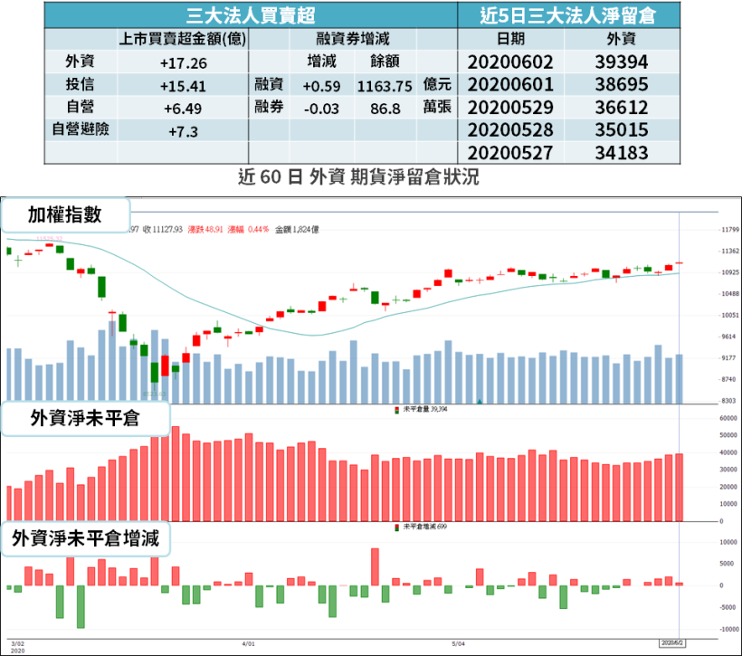 【籌碼K晨報】直接受惠「居家辦公」，5 月營收創新高，法人：對 Q3 業績抱高度信心..