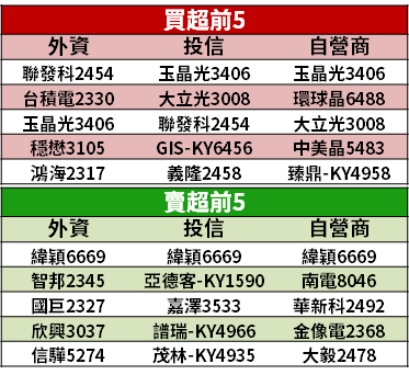 【籌碼K晨報】直接受惠「居家辦公」，5 月營收創新高，法人：對 Q3 業績抱高度信心..