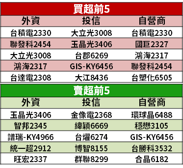 【籌碼K晨報】里昂看淡伺服器，3 外資急護航 → 「點名指標股」逢低布局...