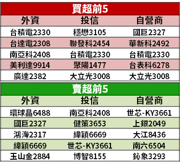 【籌碼K晨報】疫情嚴峻反「逆勢備貨」，5 月經濟復甦、需求爆發，成了這波最大贏家...
