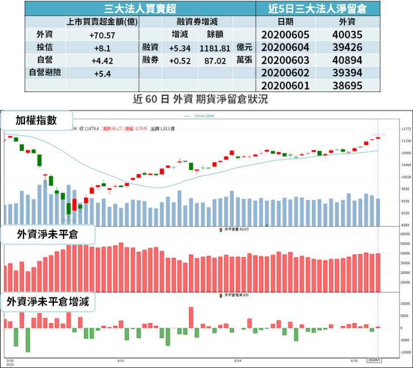 【籌碼K晨報】外資回流！資金聚焦「5 月營收」，鈊象、聯茂 共 16 檔創歷史新高...