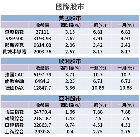 【籌碼K晨報】外資回流！資金聚焦「5 月營收」，鈊象、聯茂 共 16 檔創歷史新高...