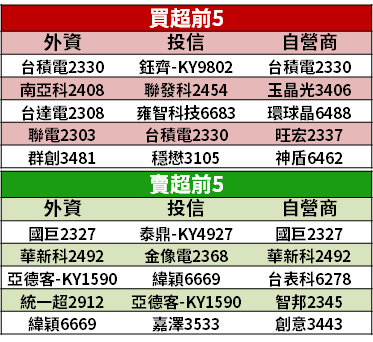 【籌碼K晨報】外資回流！資金聚焦「5 月營收」，鈊象、聯茂 共 16 檔創歷史新高...