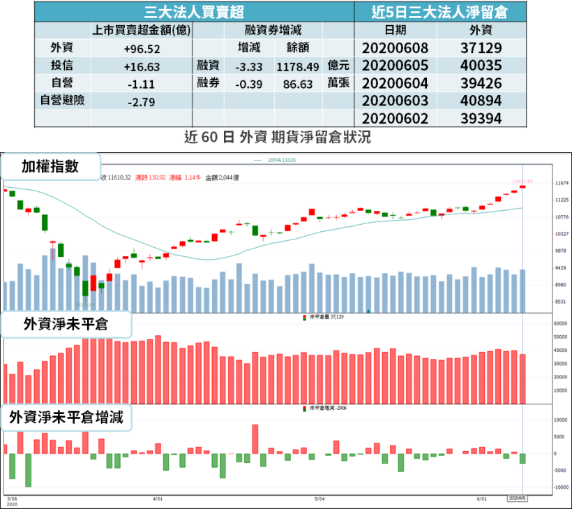【籌碼K晨報】營收年增 74％！今年已 5 個月創新高，法人樂看 Q2「大賺 2 股本」..