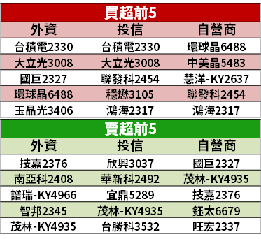 【籌碼K晨報】營收年增 74％！今年已 5 個月創新高，法人樂看 Q2「大賺 2 股本」..