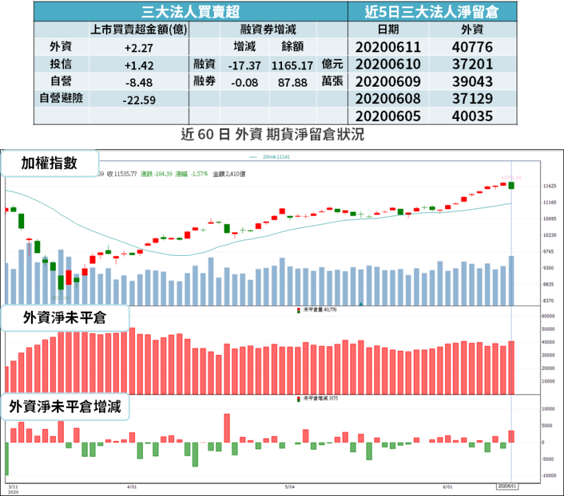 【籌碼K晨報】Fed 看壞經濟，道瓊重挫 1861 點！「13 檔外資連買股」可望成避風港？