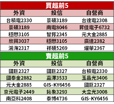 【籌碼K晨報】Fed 看壞經濟，道瓊重挫 1861 點！「13 檔外資連買股」可望成避風港？