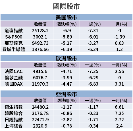 【籌碼K晨報】Fed 看壞經濟，道瓊重挫 1861 點！「13 檔外資連買股」可望成避風港？