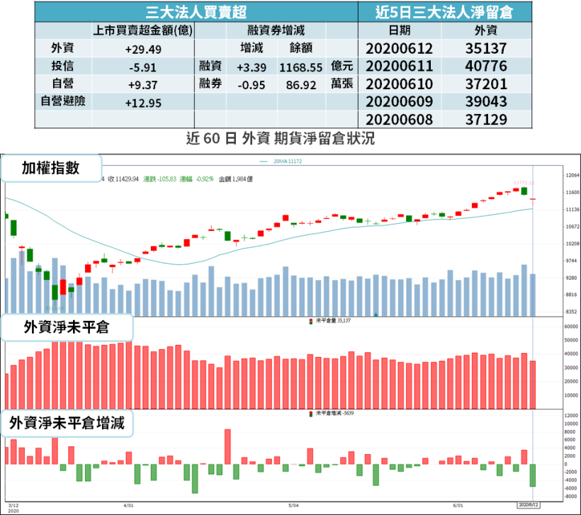 【籌碼K晨報】季底接近，投信逢高調節...上週台股重挫反「逆勢買 10 檔」！