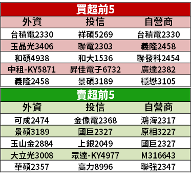 【籌碼K晨報】季底接近，投信逢高調節...上週台股重挫反「逆勢買 10 檔」！