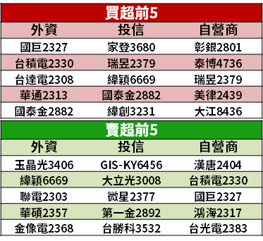 【籌碼K晨報】LED市況差！晶電(2448)連 6 季虧損...「今天停牌」擬傳合併