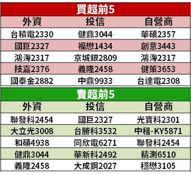 【籌碼K晨報】利多連發...蘋果股價續創新高，台股「14 檔蘋概」最受法人青睞！
