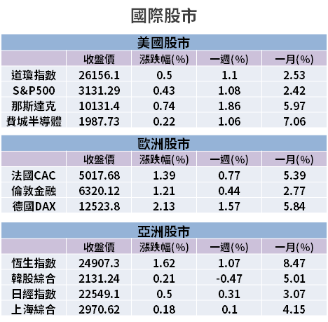 【籌碼K晨報】利多連發...蘋果股價續創新高，台股「14 檔蘋概」最受法人青睞！