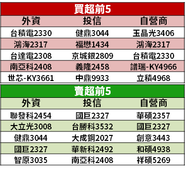 【籌碼K晨報】迎除權息旺季，法人進駐「15 檔 7 月除息股」...殖利率最高 6.71％！