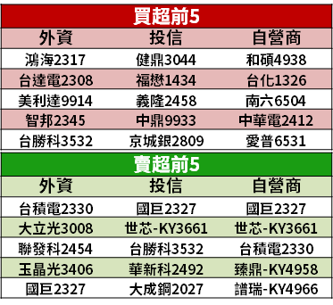 【籌碼K晨報】7/15 三倍券開跑！「13 檔概念股」醞釀買盤，遊戲族群 7 月迎旺季也受惠..