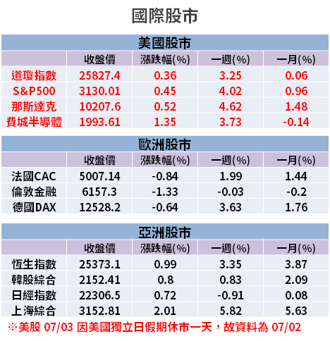 【籌碼K晨報】買超量創股災來新高！投信開啟 Q3 布局，進駐 14 檔題材股...