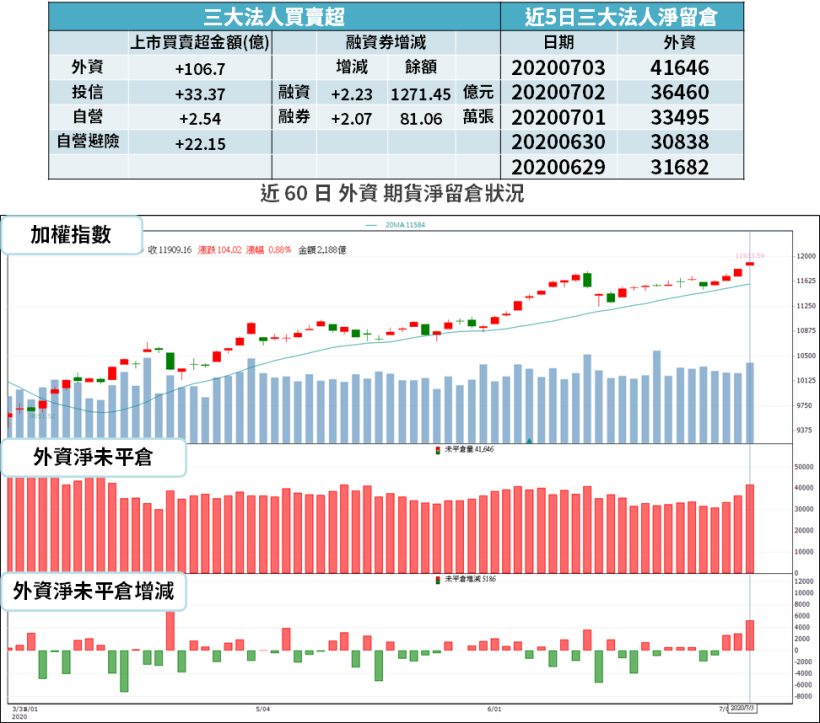 【籌碼K晨報】買超量創股災來新高！投信開啟 Q3 布局，進駐 14 檔題材股...
